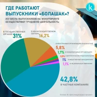 Where do “Bolashak” graduates work? - photo 1