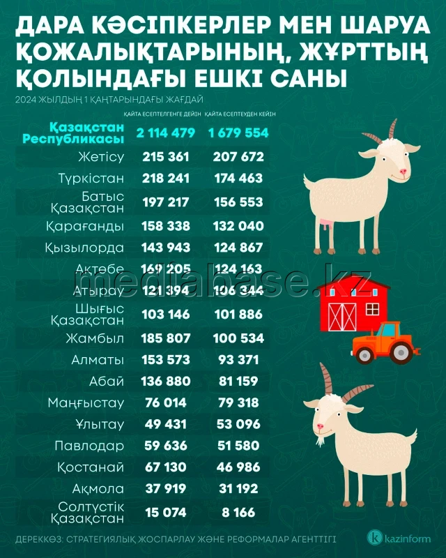 Дара кәсіпкерлер мен шаруа қожалықтарының, жұрттың қолындағы мал мен құс саны - фото 1