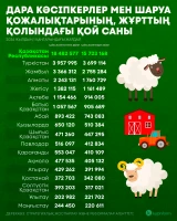 Дара кәсіпкерлер мен шаруа қожалықтарының, жұрттың қолындағы мал мен құс саны - фото 2