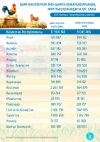 Дара кәсіпкерлер мен шаруа қожалықтарының, жұрттың қолындағы мал мен құс саны - фото 7