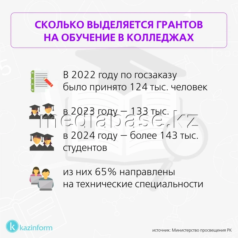 Колледждерде оқуға қанша грант бөлінеді? - фото 1