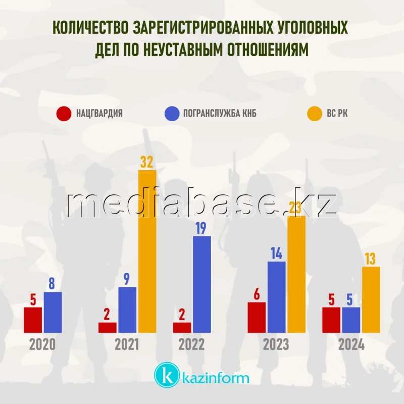 Жарғыға қайшы қатынастар бойынша тіркелген қылмыстық істер саны - фото 1