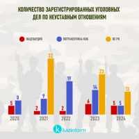 The number of registered criminal cases related to non-statutory relations - photo 1
