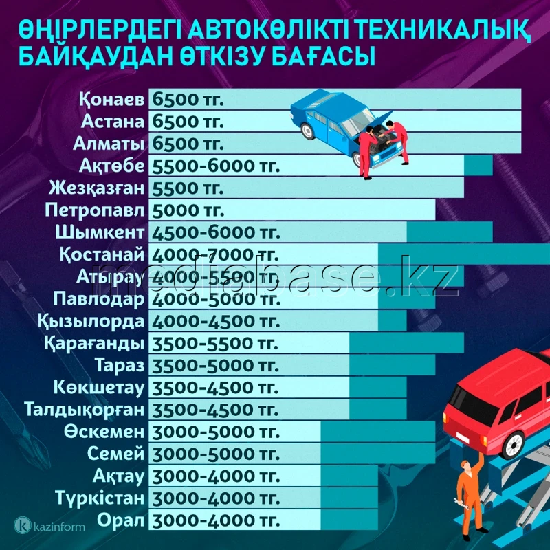 Қазақстан өңірлеріндегі автокөлікті техникалық байқаудан өткізу бағалары - фото 1