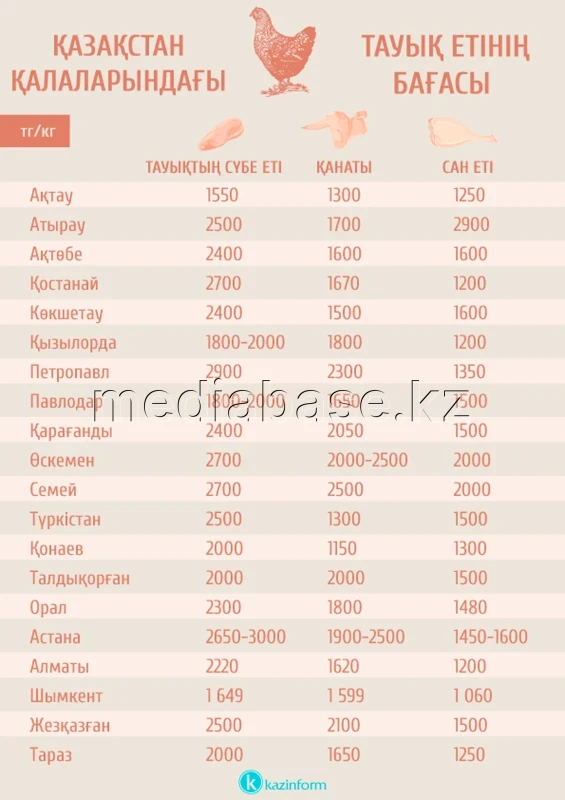 Price of chicken meat in the regions of Kazakhstan - photo 1