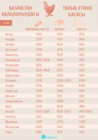 Price of chicken meat in the regions of Kazakhstan - photo 1