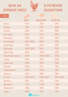 Price of chicken meat in the regions of Kazakhstan - photo 2