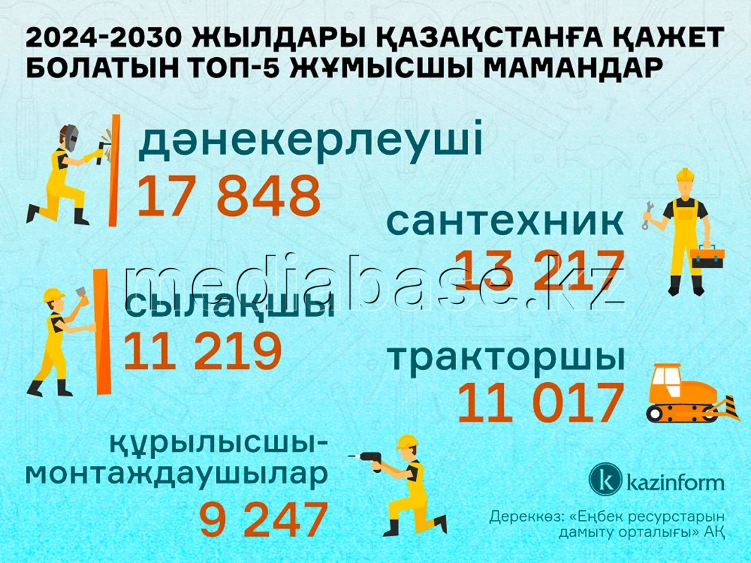 Қазақстанға қажет болатын топ-5 жұмысшы мамандар - фото 1