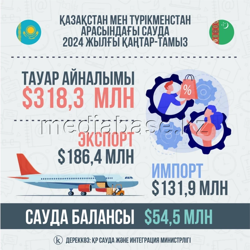 Қазақстанның Түрікменстанмен саудасы - фото 1