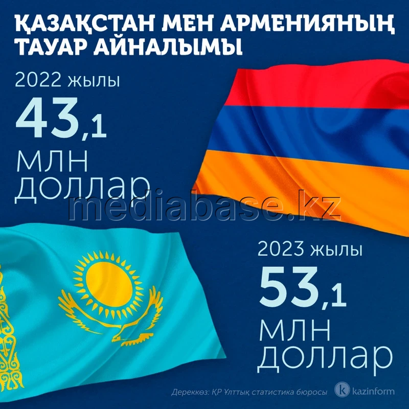 Trade turnover between Kazakhstan and Armenia - photo 1