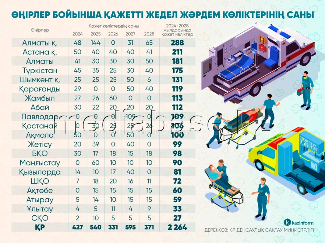 Өңірлер бойынша қажетті жедел жәрдем көліктерінің саны - фото 1