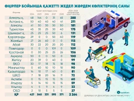 Number of required ambulances by region - photo 1