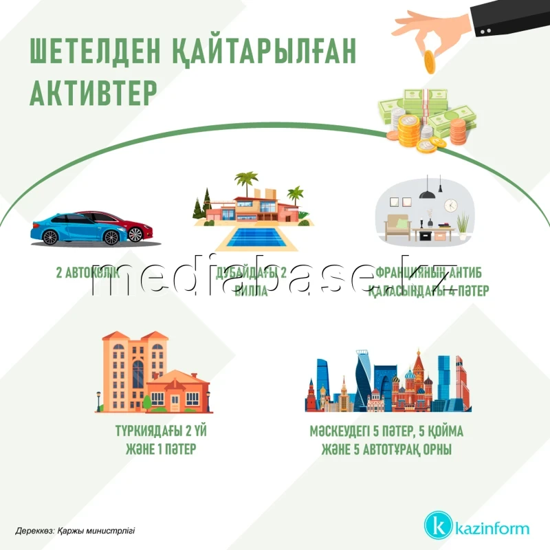 Assets repatriated from abroad - photo 1