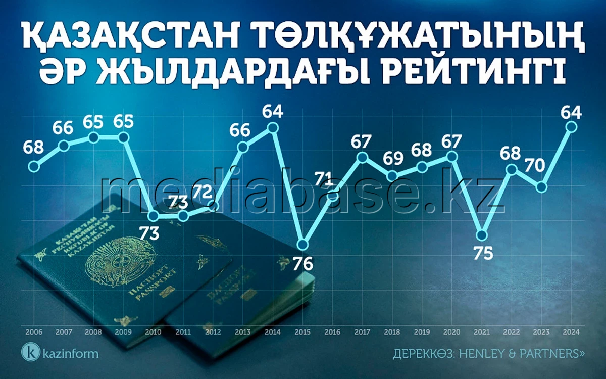 Қазақстан төлқұжатының әр жылдардағы рейтингі - фото 1