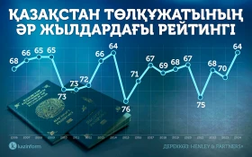 Ranking of the Kazakhstan passport by year - photo 1