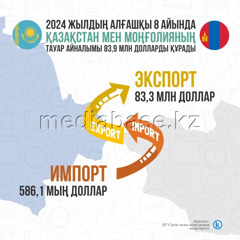 Trade between Kazakhstan and Mongolia - photo 1