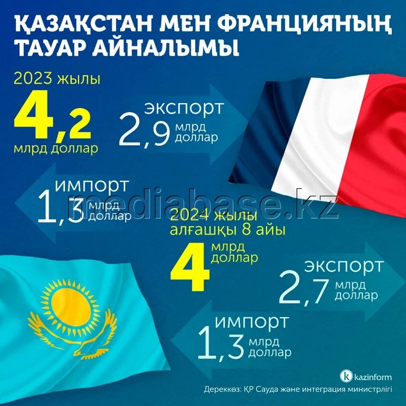 Mutual trade between Kazakhstan and France - photo 1