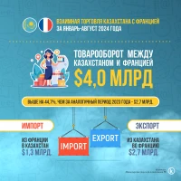 Mutual trade between Kazakhstan and France - photo 2