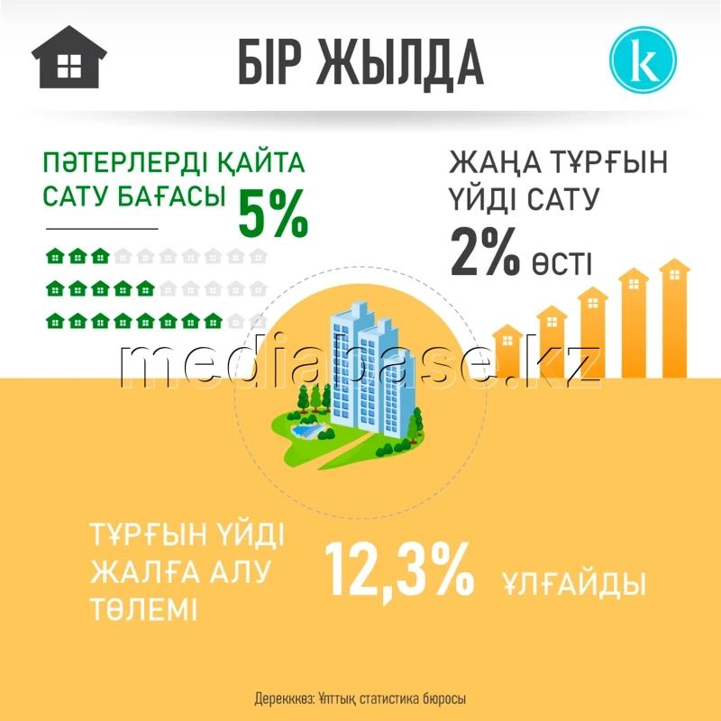 Тұрғын үй бағасы - фото 1