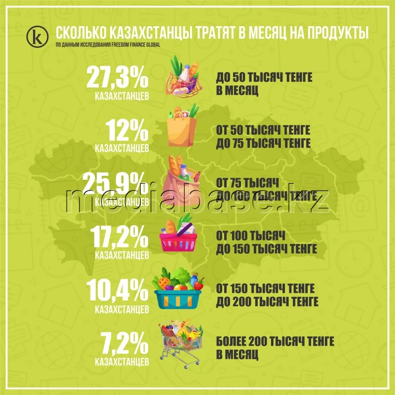 How much Kazakh citizens spend on food - photo 1