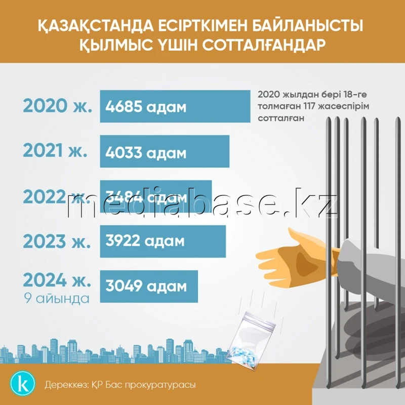 Есірткімен байланысты қылмыс үшін сотталғандар - фото 1