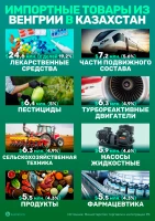 Қазақстан мен Венгрия арасындағы сауда - фото 3