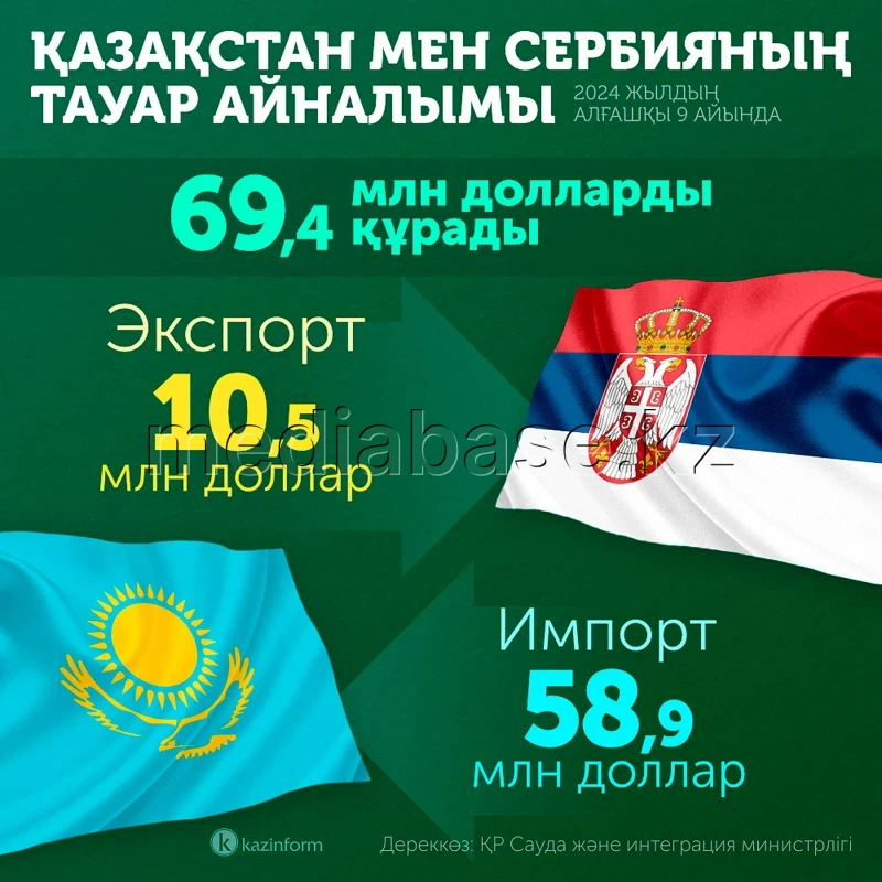 Қазақстан мен Сербия арасындағы сауда - фото 1