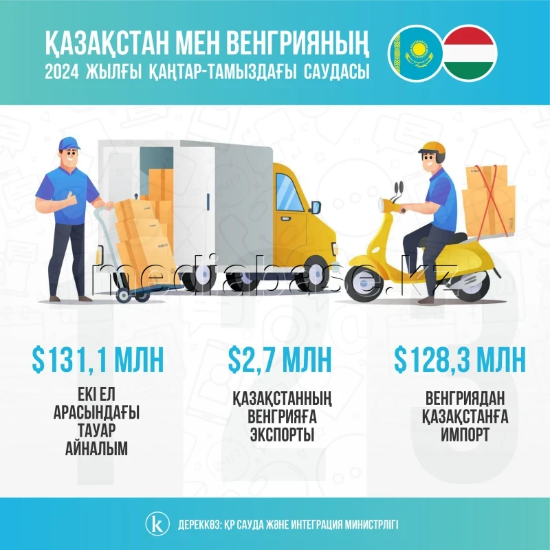 Қазақстан мен Венгрия арасындағы сауда - фото 1