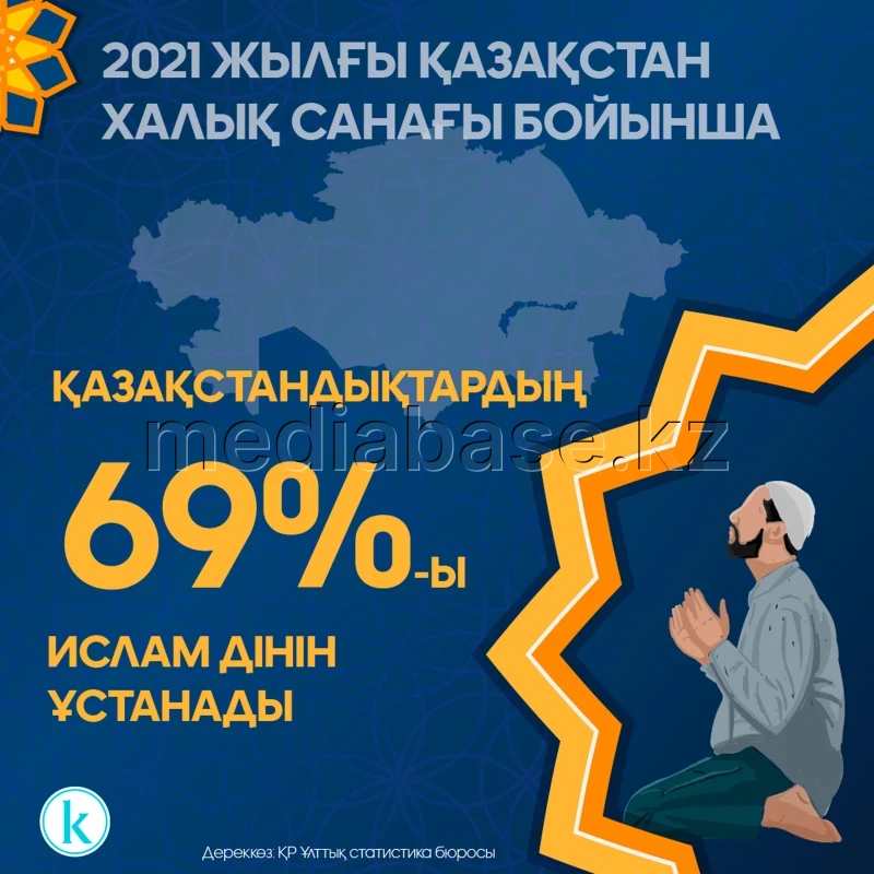 Ислам дінін ұстанатындар - фото 1