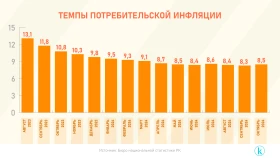 Inflation in Kazakhstan - photo 2