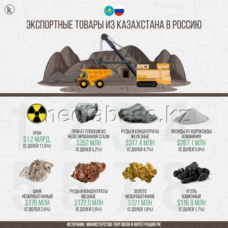 Mutual Trade Between Kazakhstan and Russia - photo 1