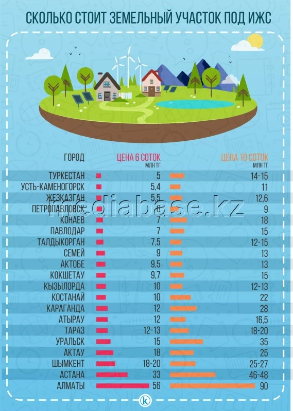 Жеке тұрғын үй құрылысына арналған жер учаскесінің бағасы - фото 1