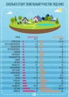 The cost of a land plot for individual housing construction - photo 1