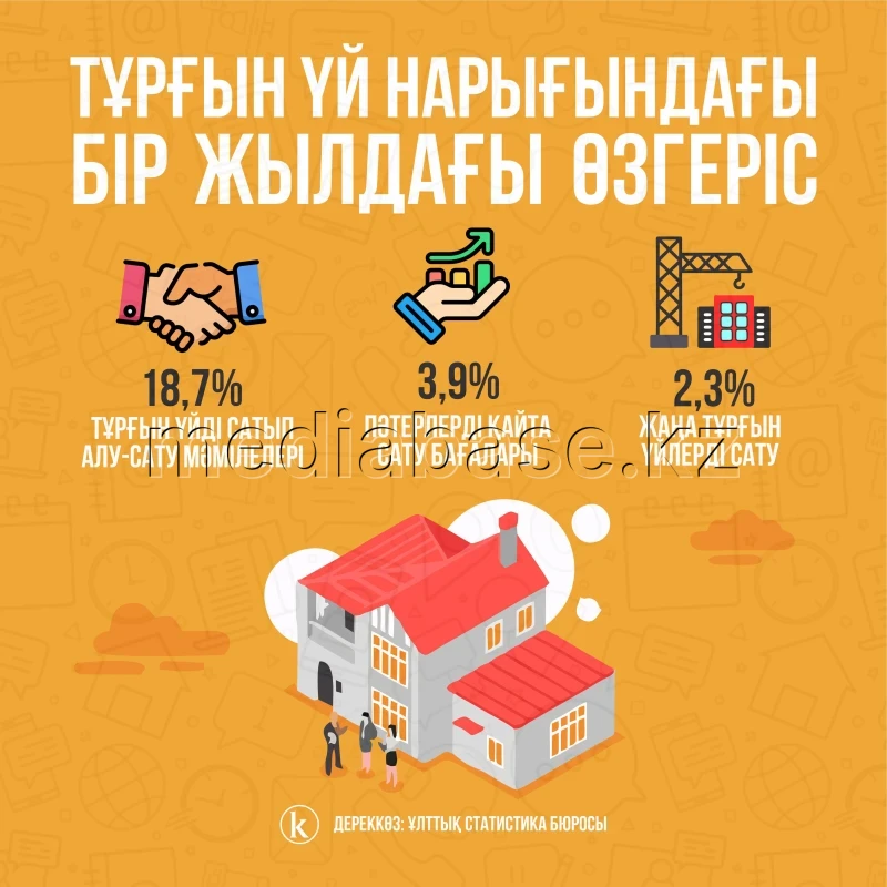 Изменение на рынке жилья за год - фото 1