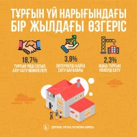 Change in the housing market over the year - photo 1