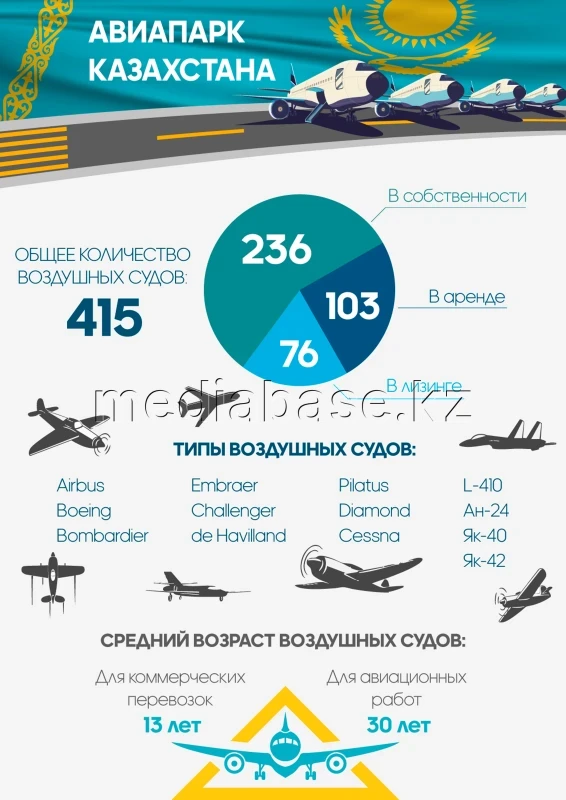 Қазақстанның әуе флоты - фото 1