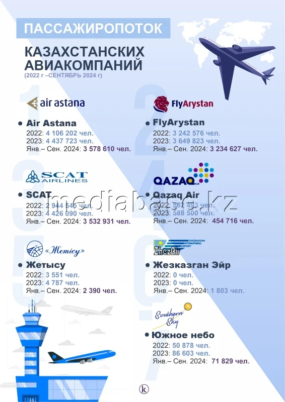 Passenger traffic of Kazakhstani airline - photo 1