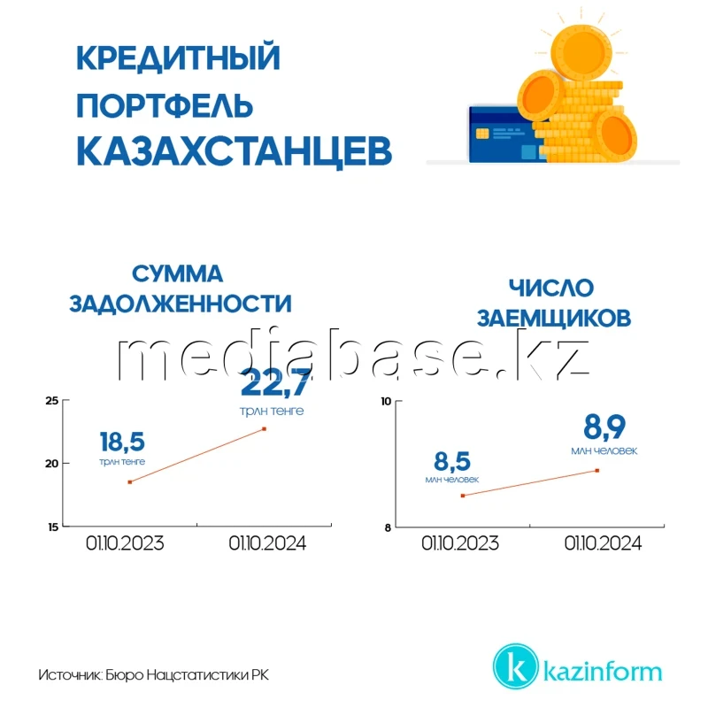 Kazakhstan’s loan portfolio - photo 1