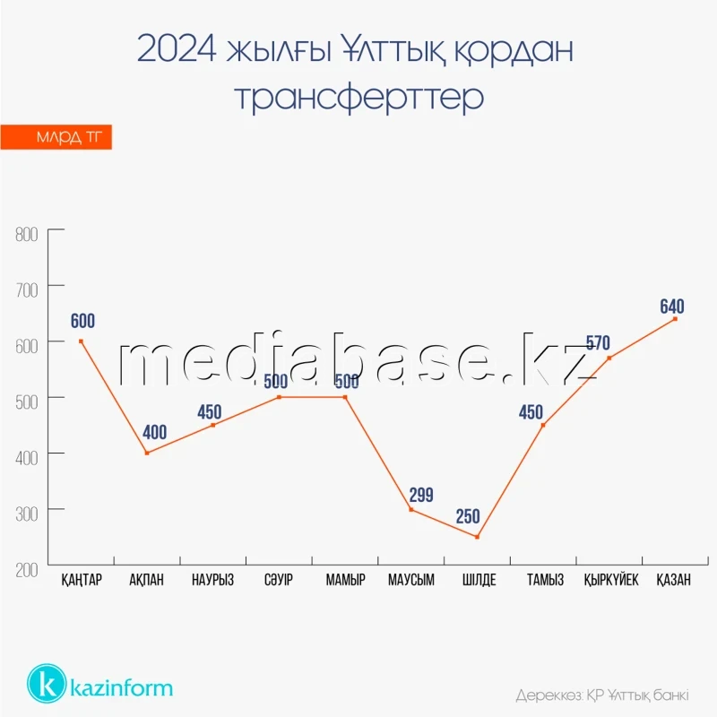2024 жылғы Ұлттық қордан трансферттер - фото 1