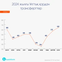 2024 жылғы Ұлттық қордан трансферттер - фото 1