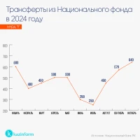 2024 жылғы Ұлттық қордан трансферттер - фото 2