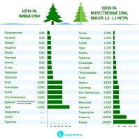 Christmas tree prices - photo 2