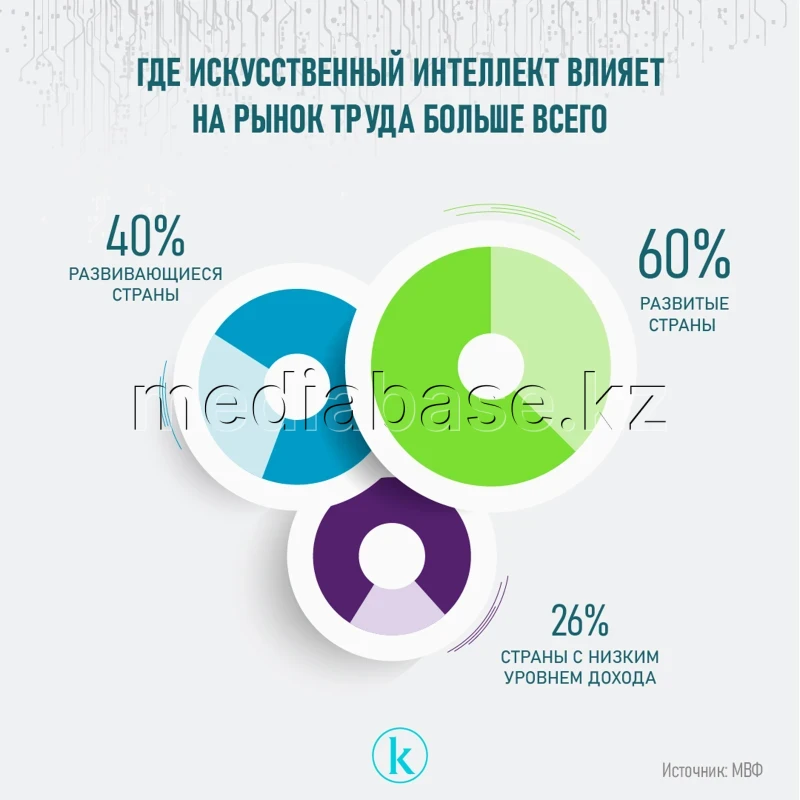 Жасанды интеллект еңбек нарығына әсер етед - фото 1