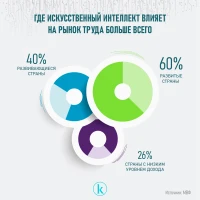 Жасанды интеллект еңбек нарығына әсер етед - фото 1