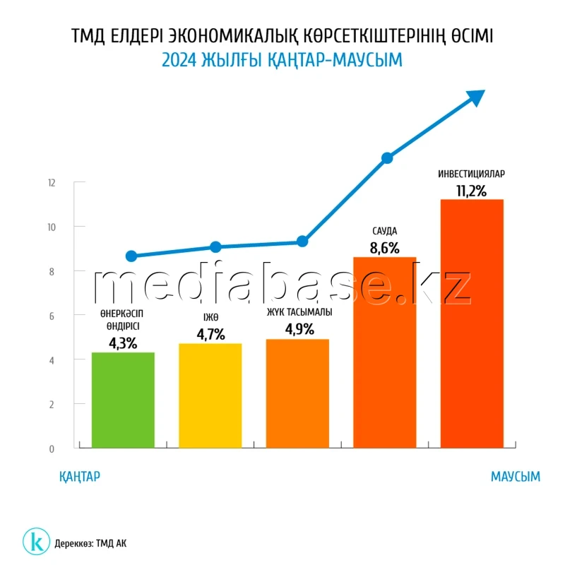 Экономические показатели стран СНГ - фото 1