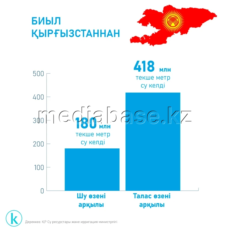 Volume of water received from Kyrgyzstan - photo 1