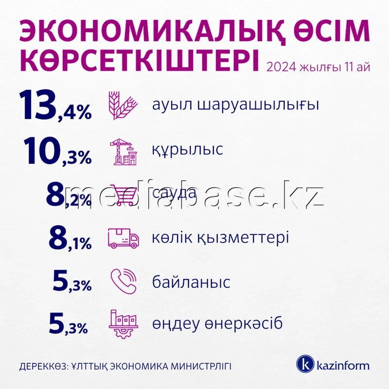 Economic growth indicators - photo 1