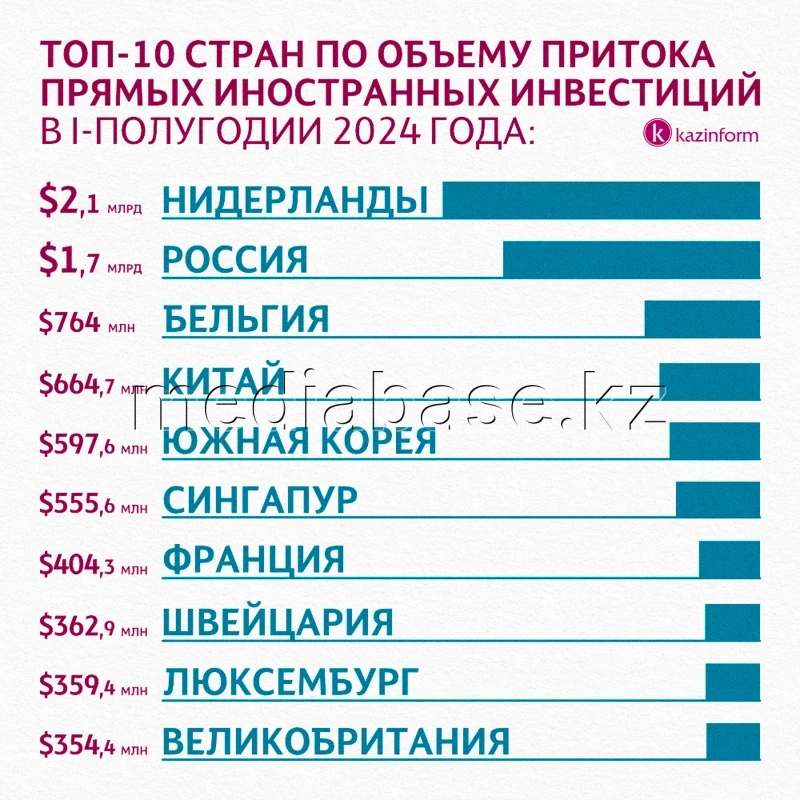 Шетелдік инвестициялар көлемі бойынша топ-10 ел - фото 1