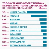 Top 10 countries by volume of foreign direct investment inflows - photo 1