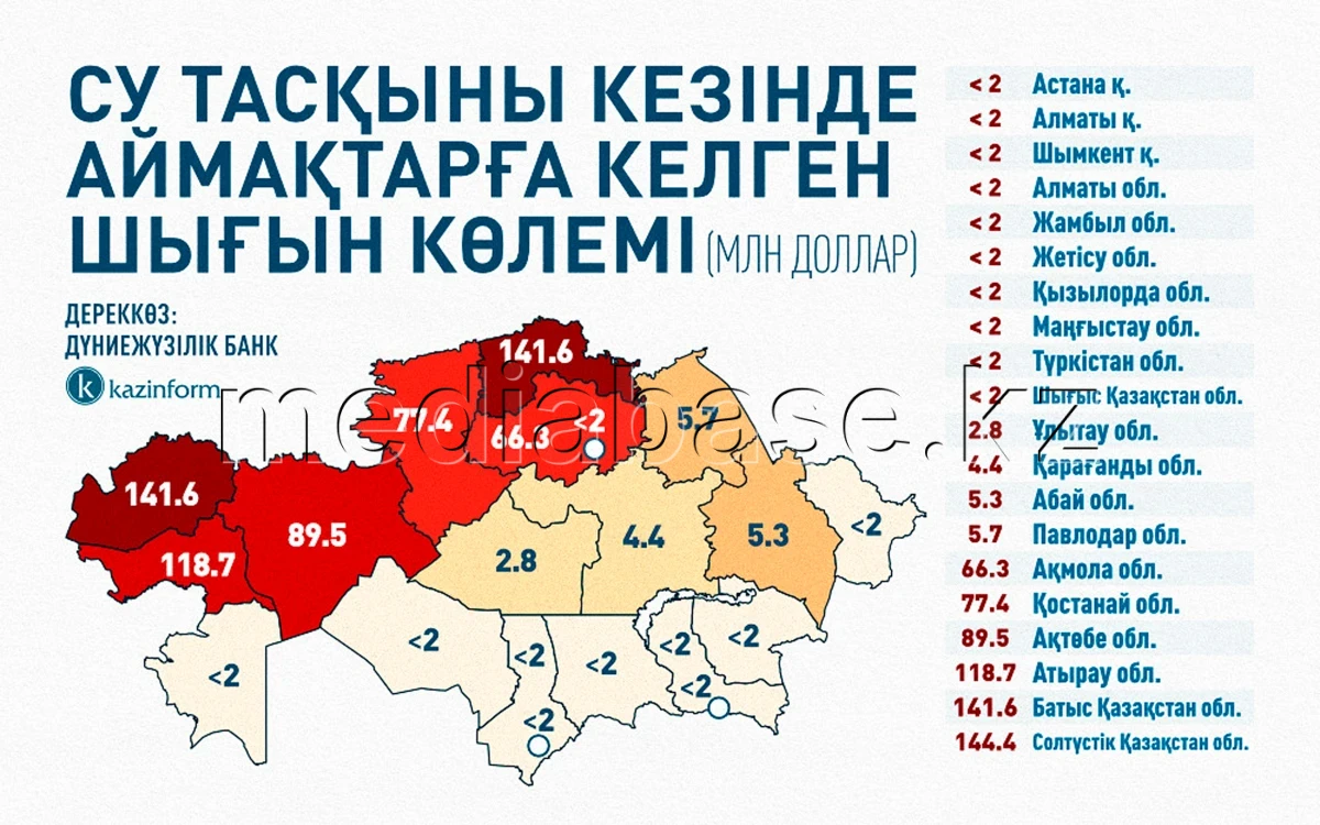 Су тасқыны кезіндегі шығын көлемі - фото 1